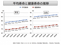 平均寿命と健康寿命